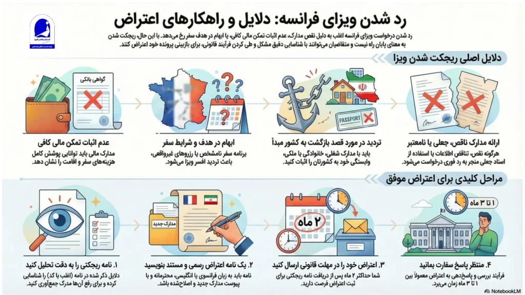 رفع ریجکتی ویزای فرانسه