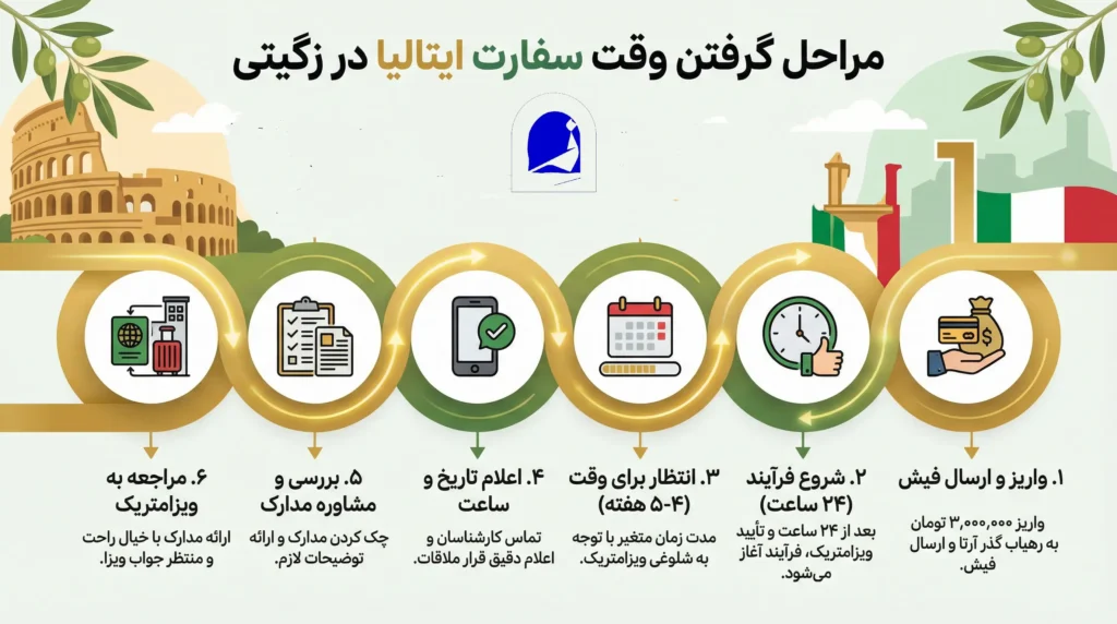 مراحل گرفتن وقت سفارت ایتالیا