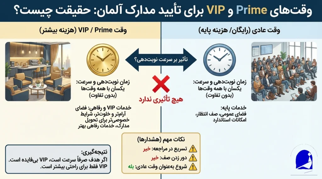 وقت فوری تایید مدارک