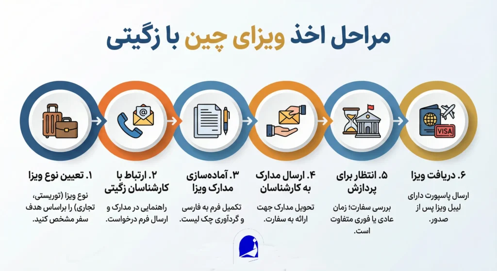 مراحل گرفتن ویزای فوری چین