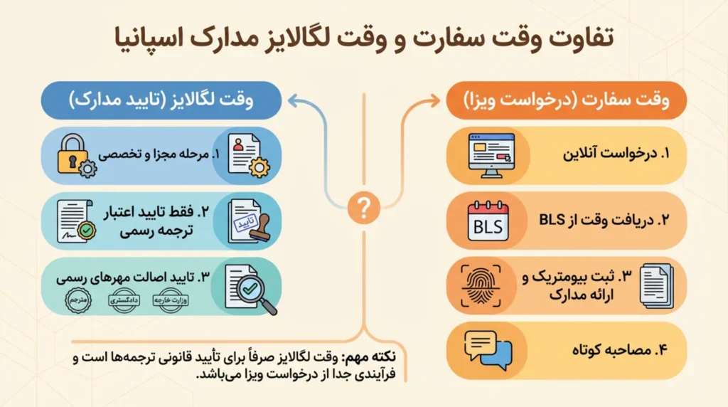 وقت تایید مدارک اسپانیا