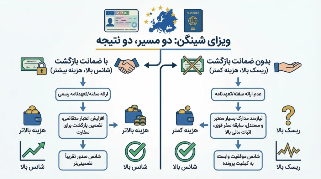 ویزای شینگن بدون ضمانت بازگشت