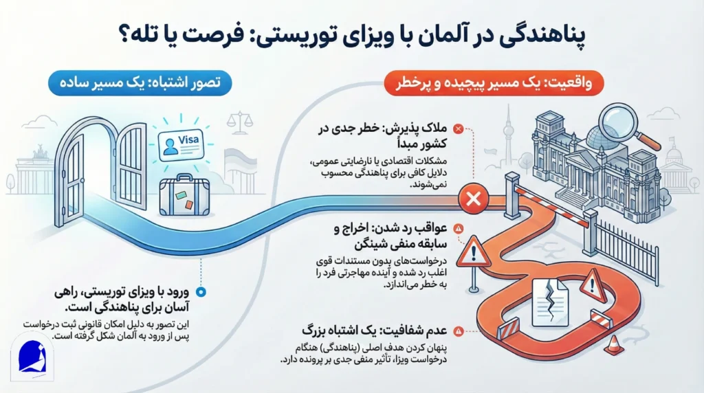 پناهندگی با ویزای توریستی آلمان
