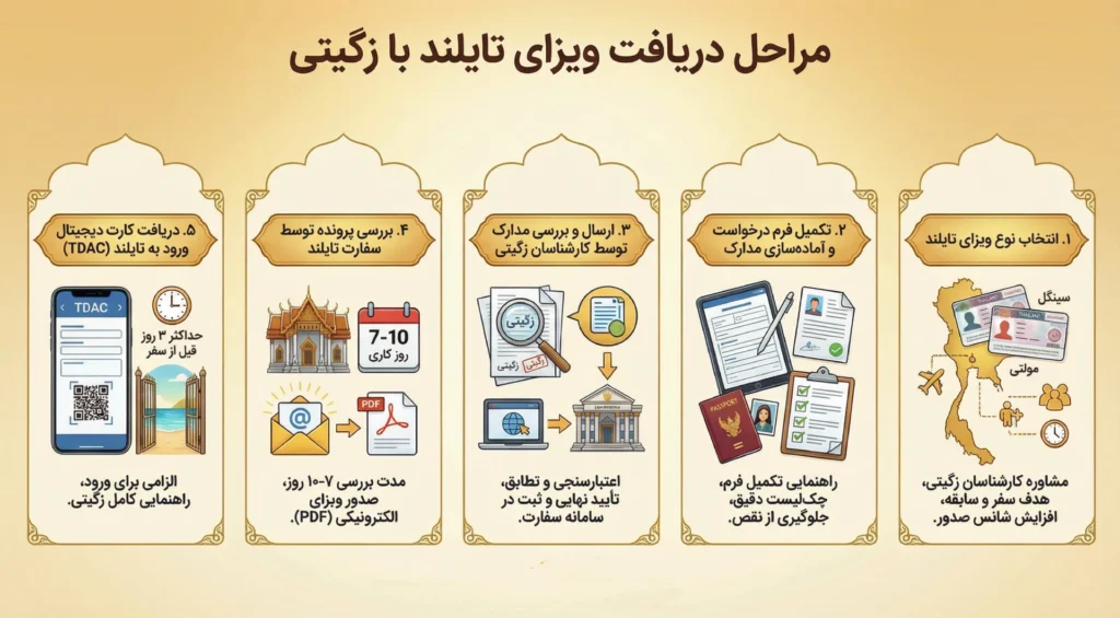 مراحل دریافت ویزای تایلند